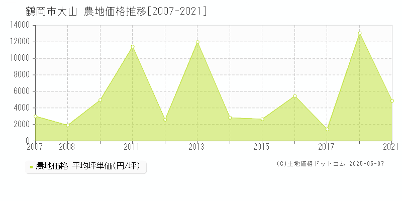 鶴岡市大山の農地価格推移グラフ 