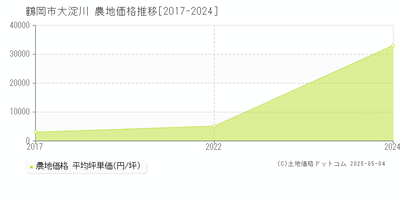 大淀川(鶴岡市)の農地価格推移グラフ(坪単価)[2017-2024年]