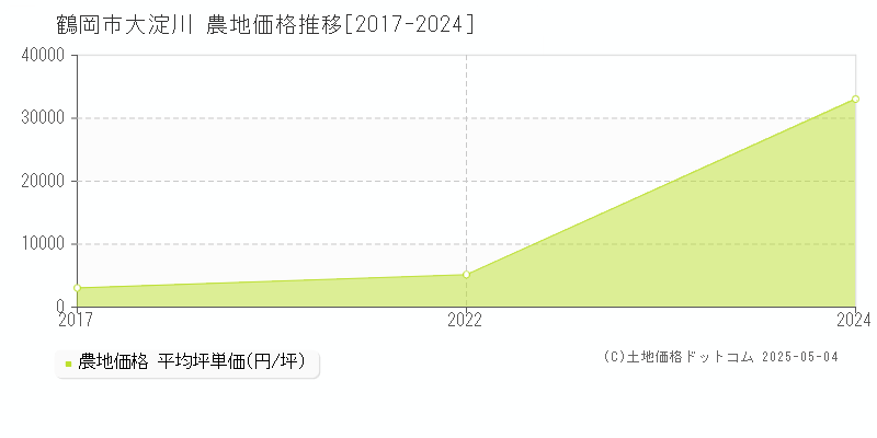 鶴岡市大淀川の農地価格推移グラフ 