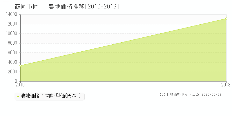 岡山(鶴岡市)の農地価格推移グラフ(坪単価)[2010-2013年]