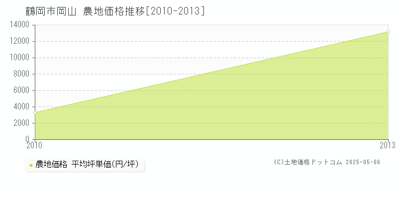 鶴岡市岡山の農地価格推移グラフ 