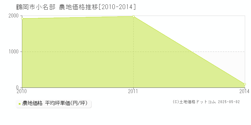 小名部(鶴岡市)の農地価格推移グラフ(坪単価)[2010-2014年]