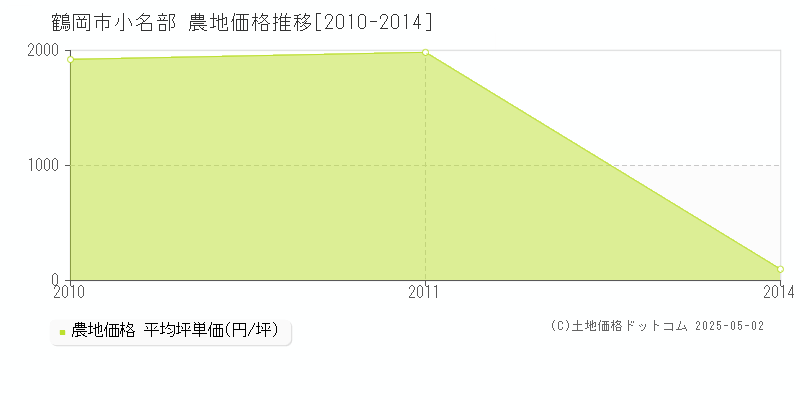 鶴岡市小名部の農地価格推移グラフ 