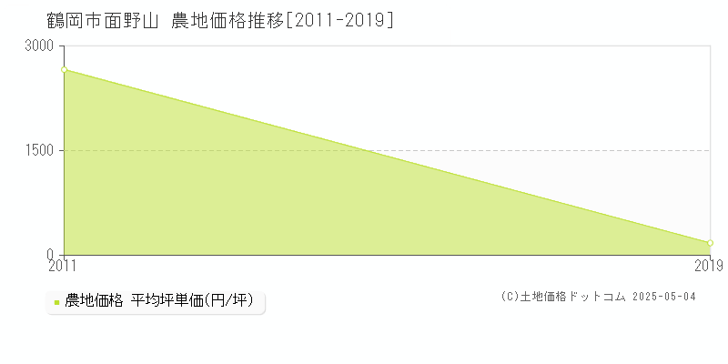 鶴岡市面野山の農地価格推移グラフ 