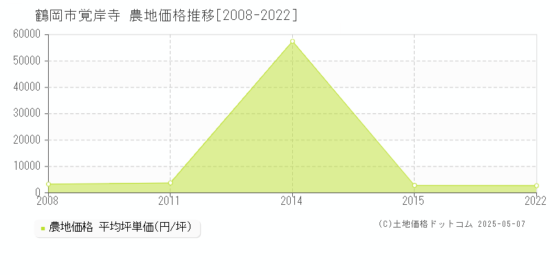 覚岸寺(鶴岡市)の農地価格推移グラフ(坪単価)[2008-2022年]