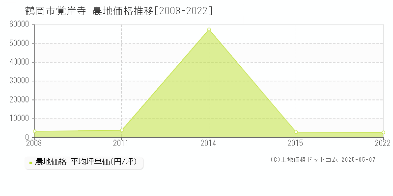 鶴岡市覚岸寺の農地価格推移グラフ 