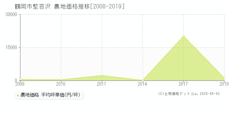 堅苔沢(鶴岡市)の農地価格推移グラフ(坪単価)[2008-2019年]