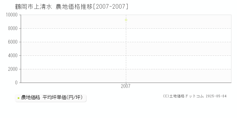 鶴岡市上清水の農地価格推移グラフ 