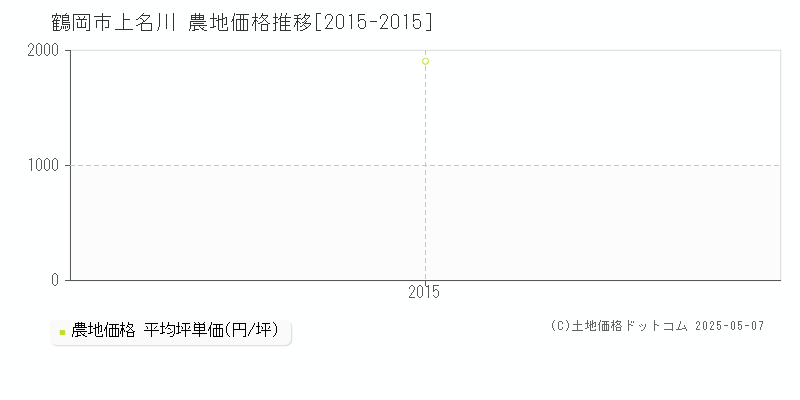 鶴岡市上名川の農地価格推移グラフ 