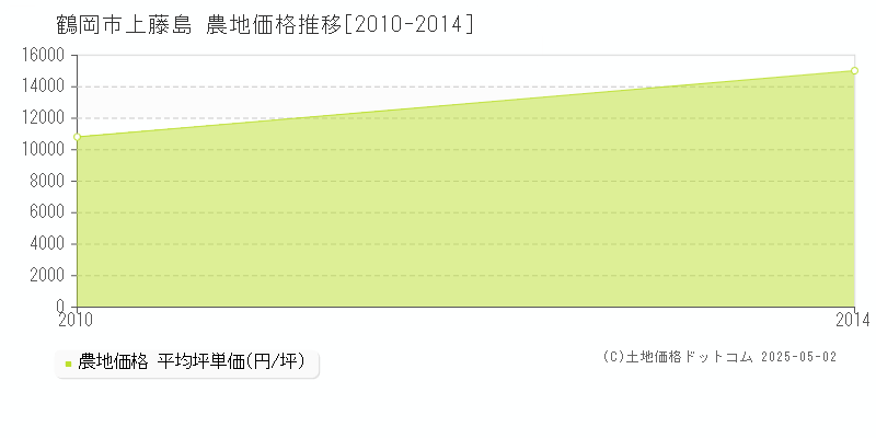 上藤島(鶴岡市)の農地価格推移グラフ(坪単価)[2010-2014年]