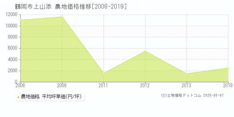 上山添(鶴岡市)の農地価格推移グラフ(坪単価)[2008-2019年]