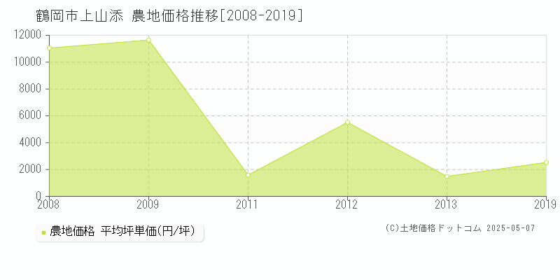 鶴岡市上山添の農地価格推移グラフ 