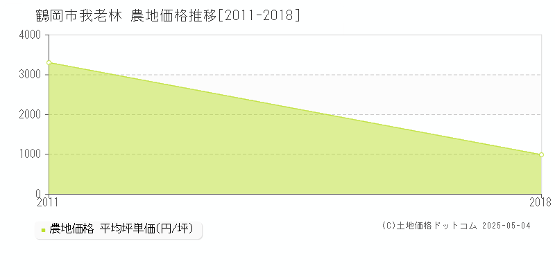 鶴岡市我老林の農地価格推移グラフ 