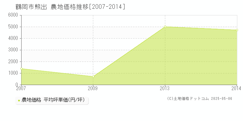 熊出(鶴岡市)の農地価格推移グラフ(坪単価)[2007-2014年]