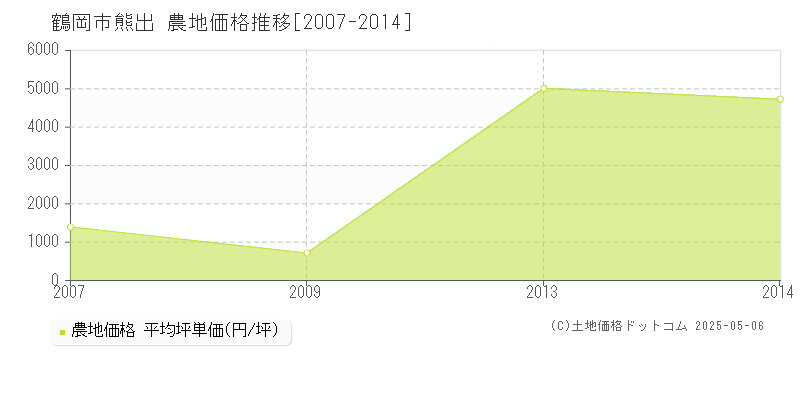 鶴岡市熊出の農地価格推移グラフ 