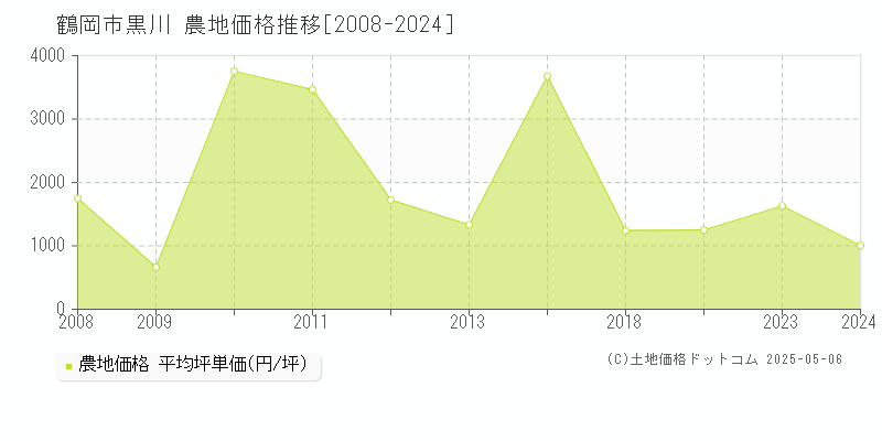 黒川(鶴岡市)の農地価格推移グラフ(坪単価)[2008-2024年]