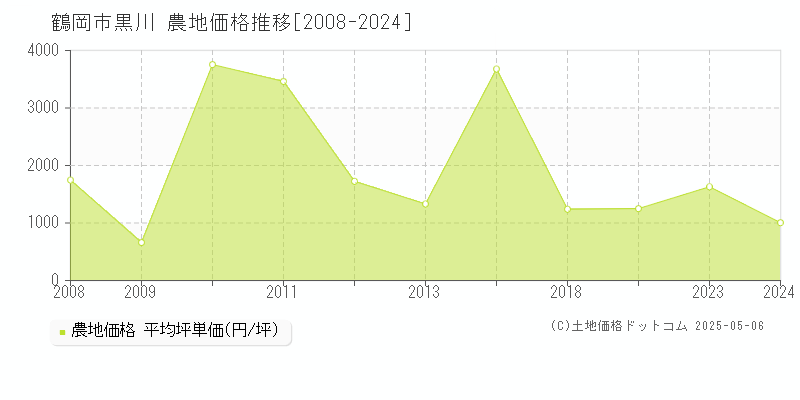 鶴岡市黒川の農地価格推移グラフ 