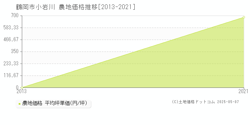 小岩川(鶴岡市)の農地価格推移グラフ(坪単価)[2013-2021年]