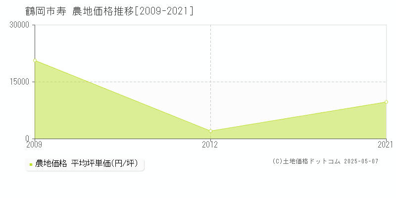 寿(鶴岡市)の農地価格推移グラフ(坪単価)[2009-2021年]