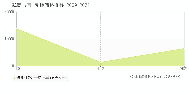 鶴岡市寿の農地価格推移グラフ 