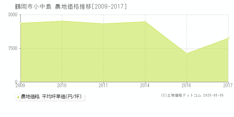 小中島(鶴岡市)の農地価格推移グラフ(坪単価)[2009-2017年]