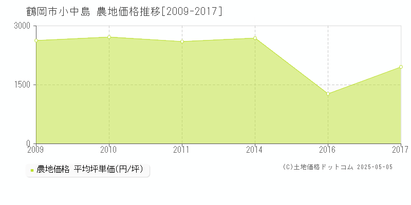 鶴岡市小中島の農地価格推移グラフ 