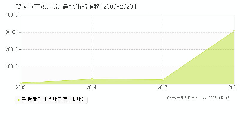 斎藤川原(鶴岡市)の農地価格推移グラフ(坪単価)[2009-2020年]