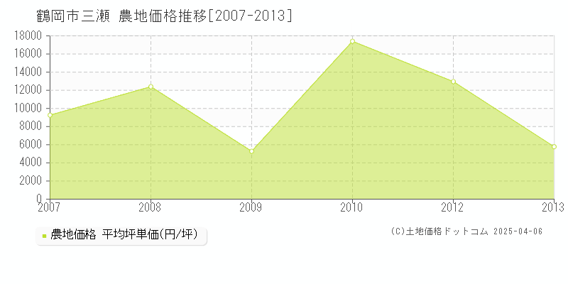 鶴岡市三瀬の農地価格推移グラフ 