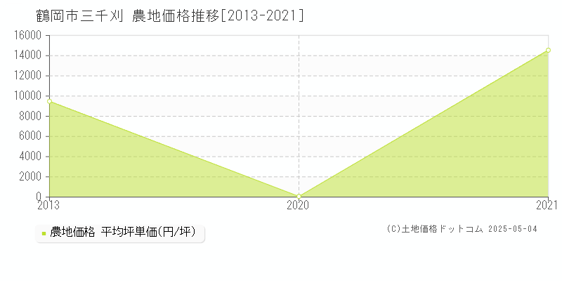 三千刈(鶴岡市)の農地価格推移グラフ(坪単価)[2013-2021年]