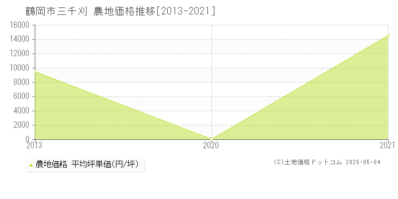 鶴岡市三千刈の農地価格推移グラフ 