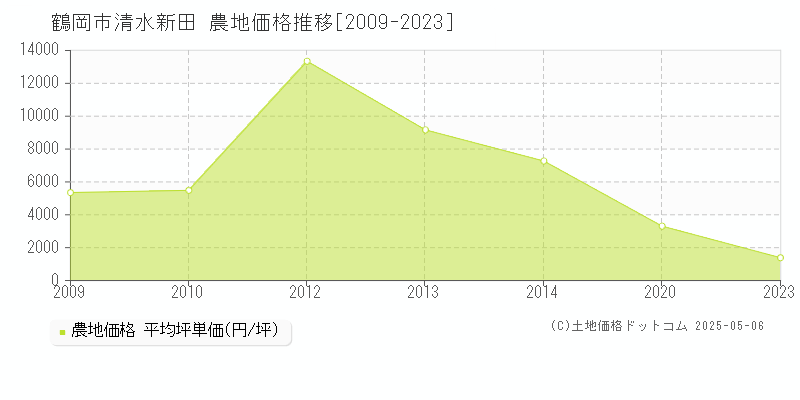 清水新田(鶴岡市)の農地価格推移グラフ(坪単価)[2009-2023年]