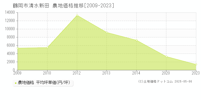 鶴岡市清水新田の農地価格推移グラフ 