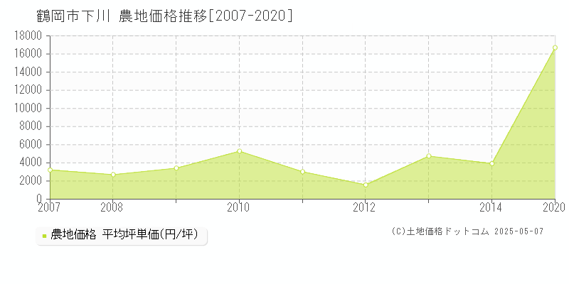下川(鶴岡市)の農地価格推移グラフ(坪単価)[2007-2020年]