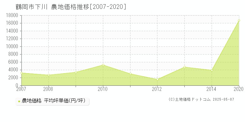 鶴岡市下川の農地価格推移グラフ 