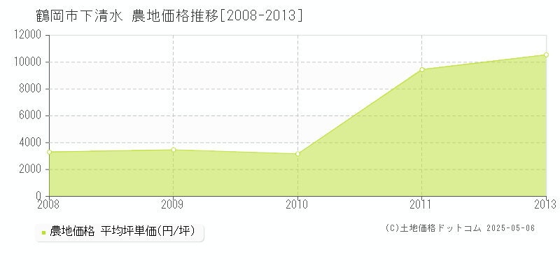 下清水(鶴岡市)の農地価格推移グラフ(坪単価)[2008-2013年]