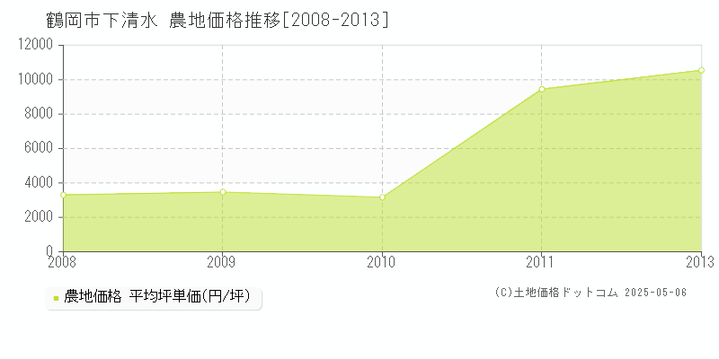 鶴岡市下清水の農地価格推移グラフ 