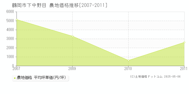 下中野目(鶴岡市)の農地価格推移グラフ(坪単価)[2007-2011年]