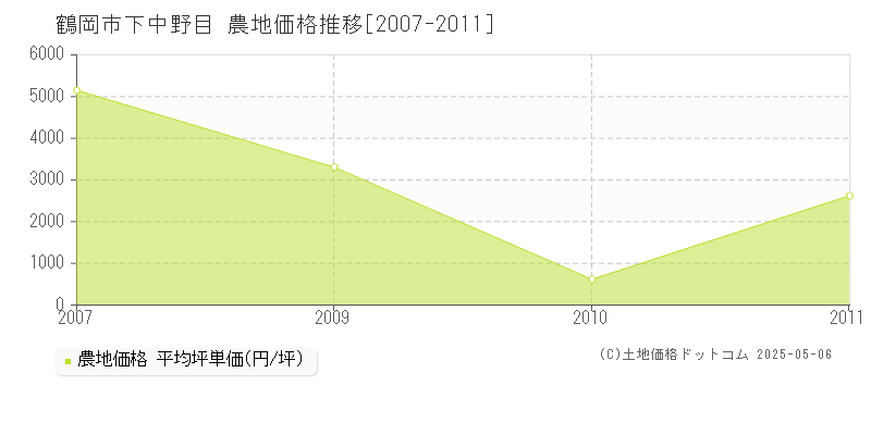 鶴岡市下中野目の農地価格推移グラフ 