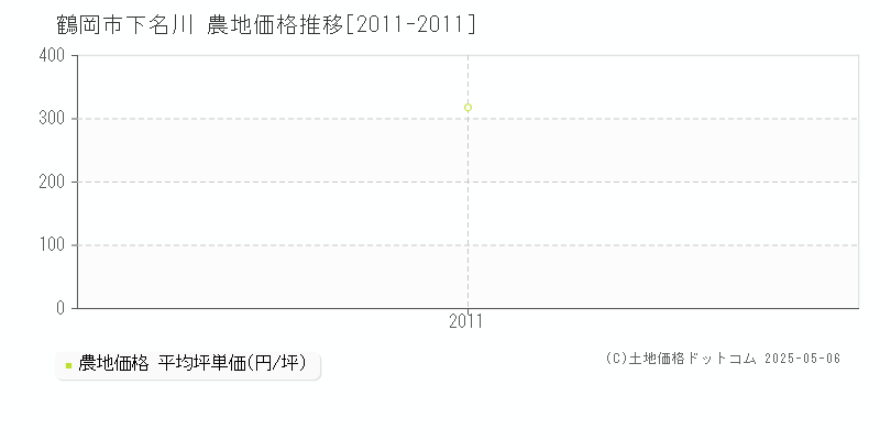 下名川(鶴岡市)の農地価格推移グラフ(坪単価)[2011-2011年]