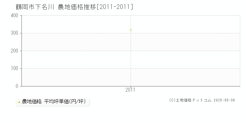 鶴岡市下名川の農地価格推移グラフ 