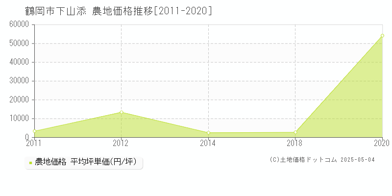 下山添(鶴岡市)の農地価格推移グラフ(坪単価)[2011-2020年]