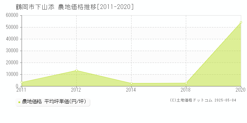 鶴岡市下山添の農地価格推移グラフ 