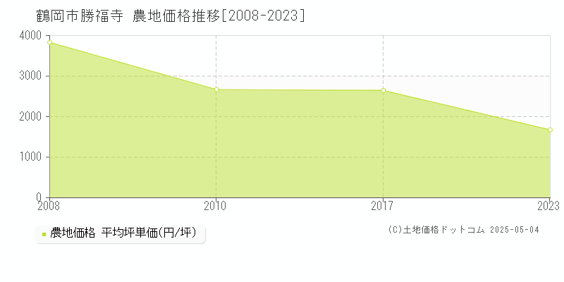 勝福寺(鶴岡市)の農地価格推移グラフ(坪単価)[2008-2023年]