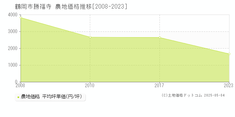 鶴岡市勝福寺の農地価格推移グラフ 