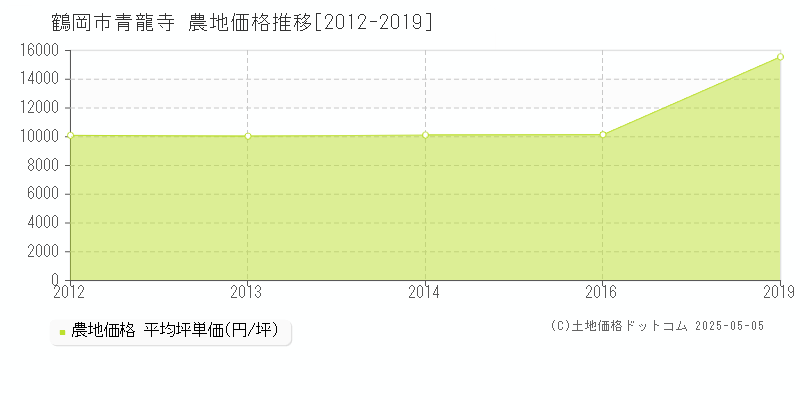 青龍寺(鶴岡市)の農地価格推移グラフ(坪単価)[2012-2019年]