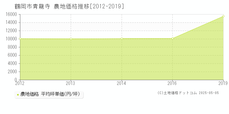 鶴岡市青龍寺の農地価格推移グラフ 