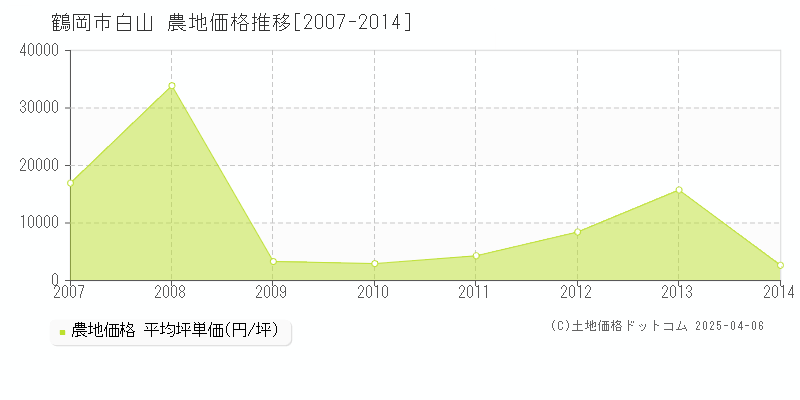 鶴岡市白山の農地価格推移グラフ 