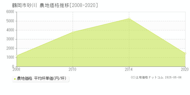 砂川(鶴岡市)の農地価格推移グラフ(坪単価)[2008-2020年]