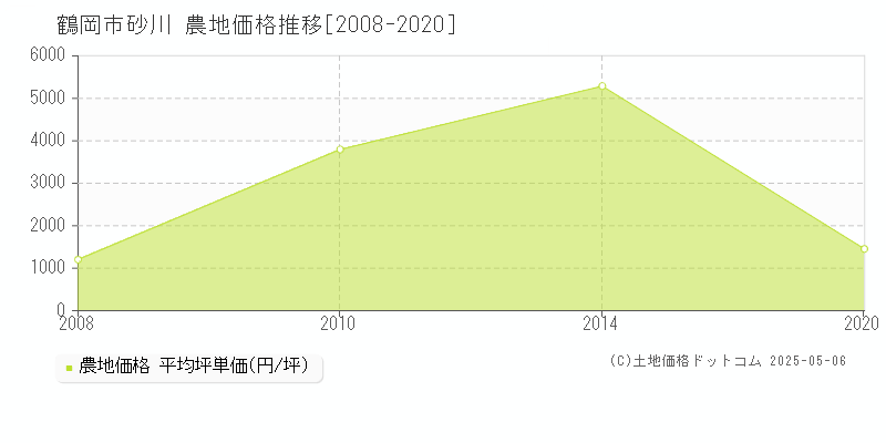 鶴岡市砂川の農地価格推移グラフ 