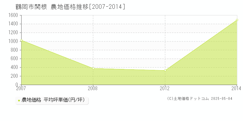 関根(鶴岡市)の農地価格推移グラフ(坪単価)[2007-2014年]